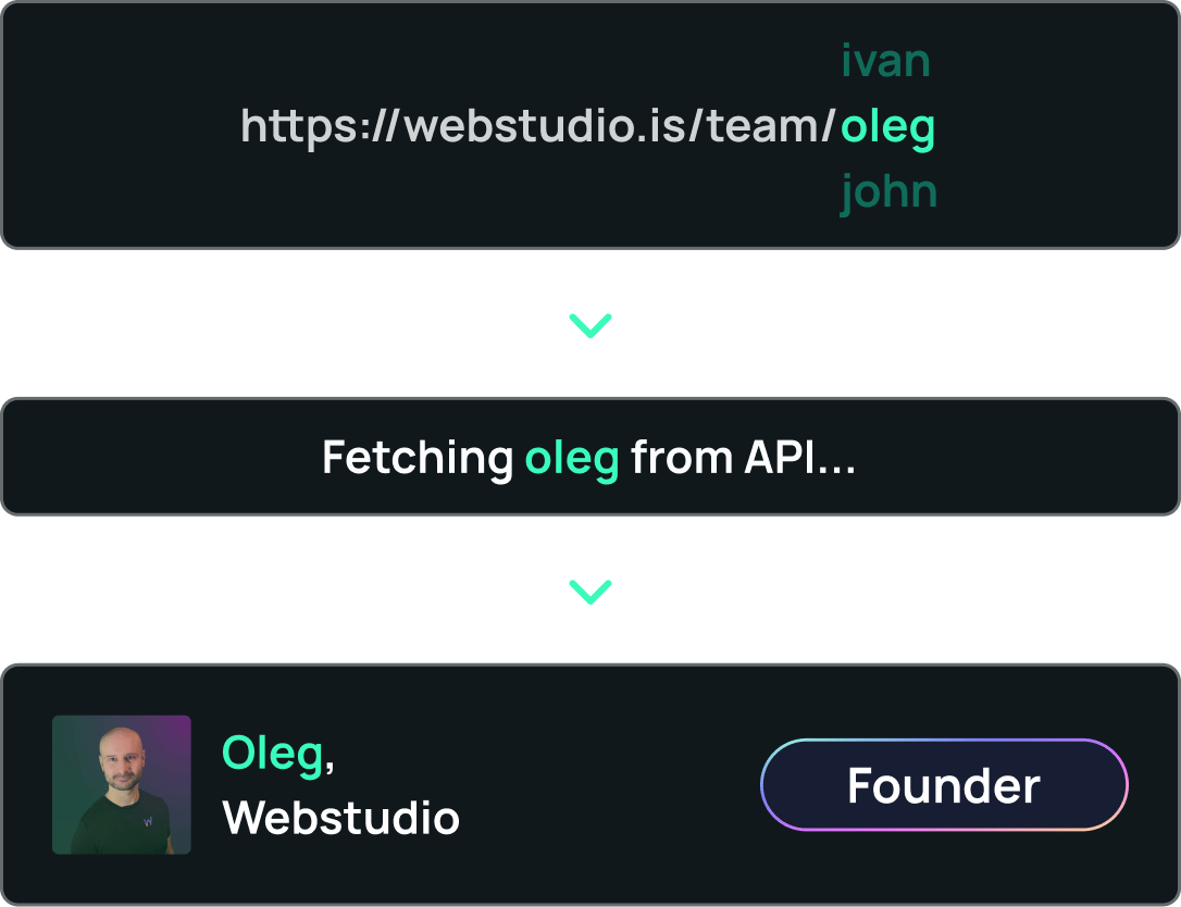 Rotating team members in the URL then a layer that is fetching that team member, and finally that team member output on the website